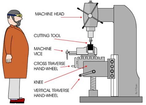 cnc milling parts manufacturer|cnc mill diagram.